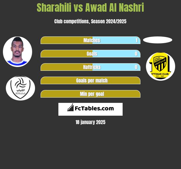 Sharahili vs Awad Al Nashri h2h player stats