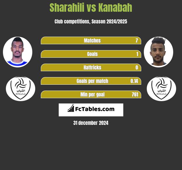 Sharahili vs Kanabah h2h player stats