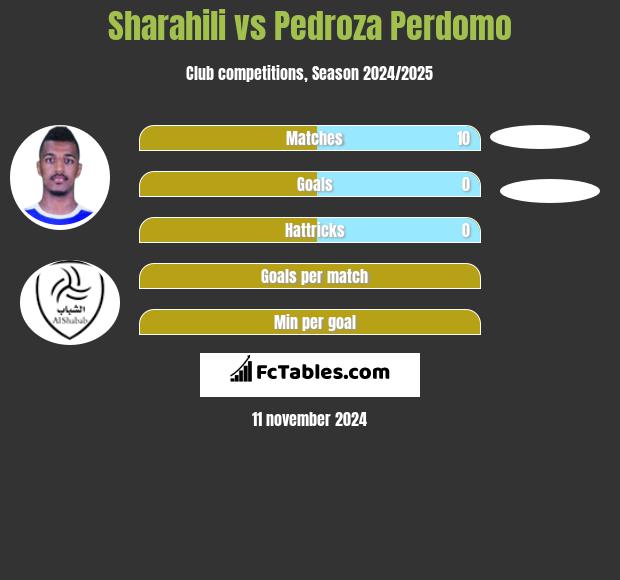 Sharahili vs Pedroza Perdomo h2h player stats