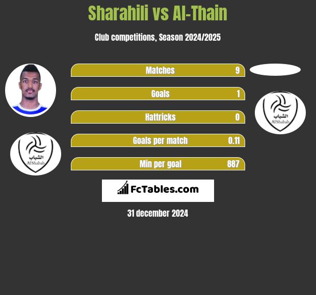 Sharahili vs Al-Thain h2h player stats