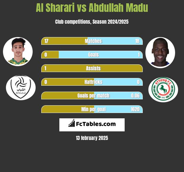 Al Sharari vs Abdullah Madu h2h player stats