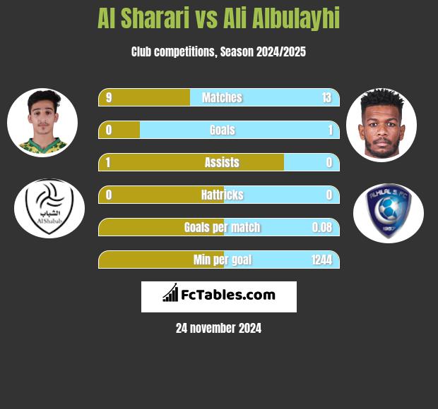 Al Sharari vs Ali Albulayhi h2h player stats