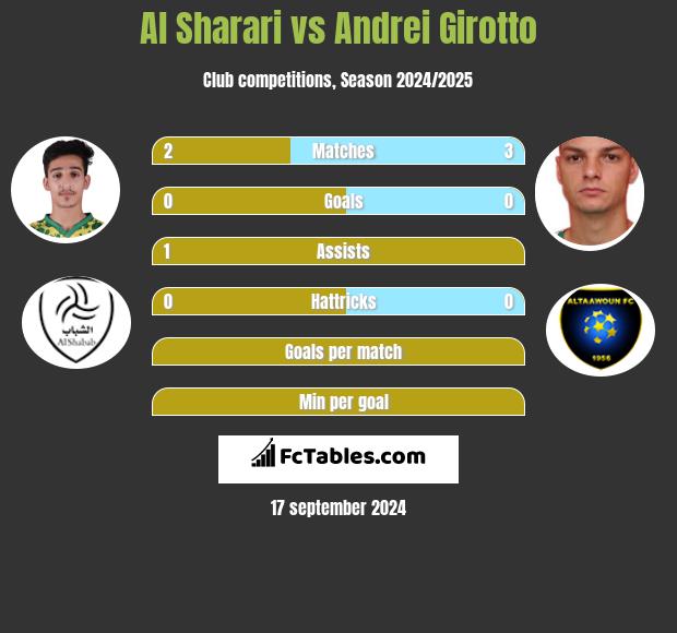 Al Sharari vs Andrei Girotto h2h player stats