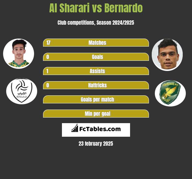 Al Sharari vs Bernardo h2h player stats