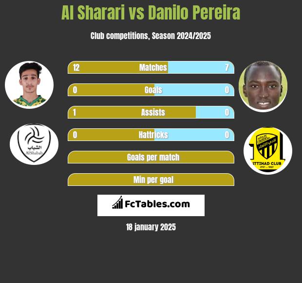 Al Sharari vs Danilo Pereira h2h player stats