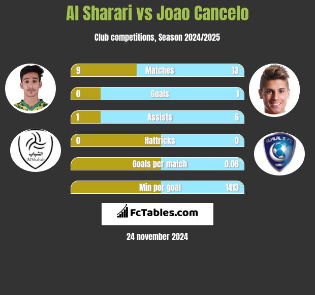 Al Sharari vs Joao Cancelo h2h player stats