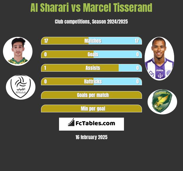 Al Sharari vs Marcel Tisserand h2h player stats