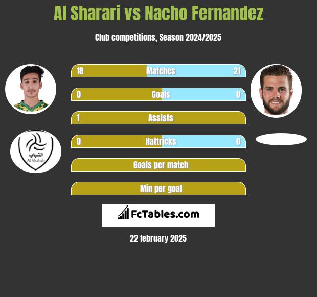 Al Sharari vs Nacho Fernandez h2h player stats