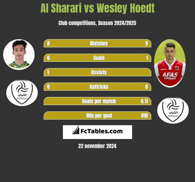 Al Sharari vs Wesley Hoedt h2h player stats