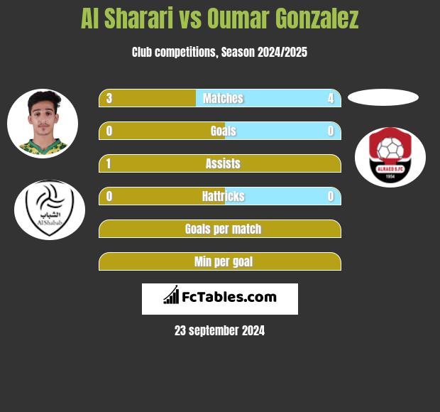 Al Sharari vs Oumar Gonzalez h2h player stats