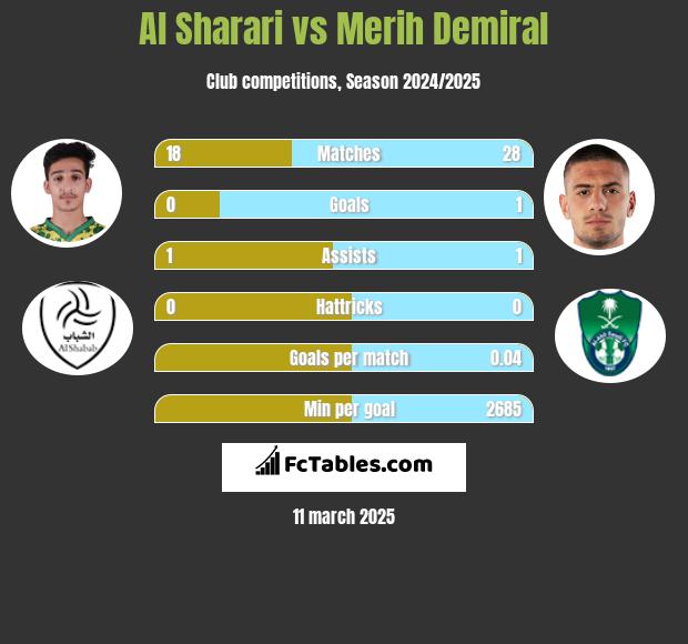 Al Sharari vs Merih Demiral h2h player stats