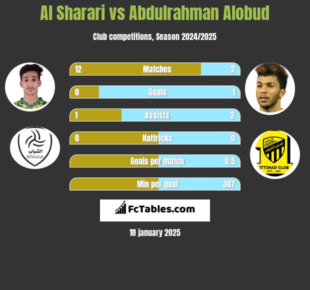 Al Sharari vs Abdulrahman Alobud h2h player stats