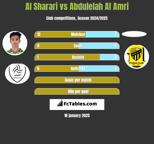 Al Sharari vs Abdulelah Al Amri h2h player stats