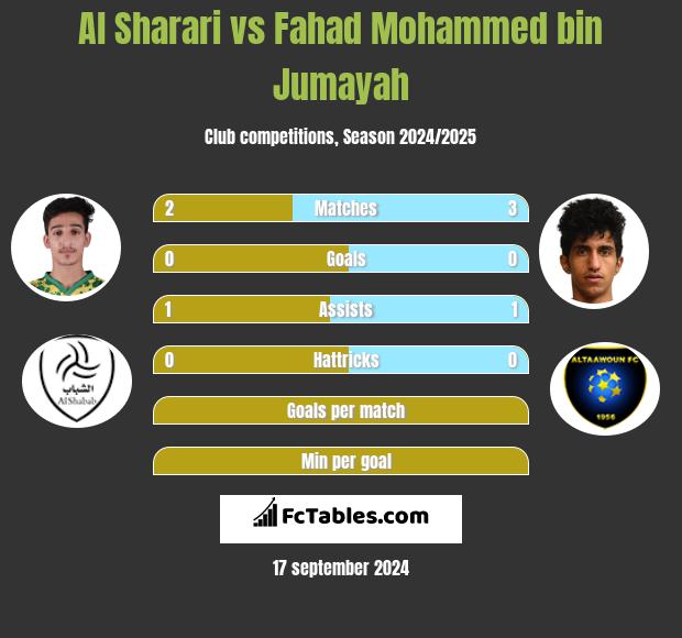 Al Sharari vs Fahad Mohammed bin Jumayah h2h player stats