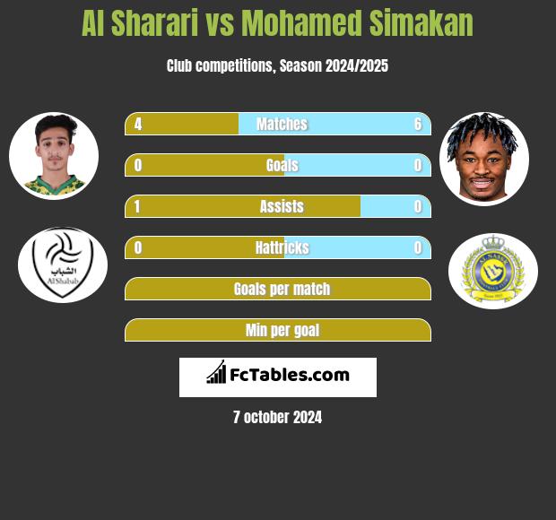 Al Sharari vs Mohamed Simakan h2h player stats