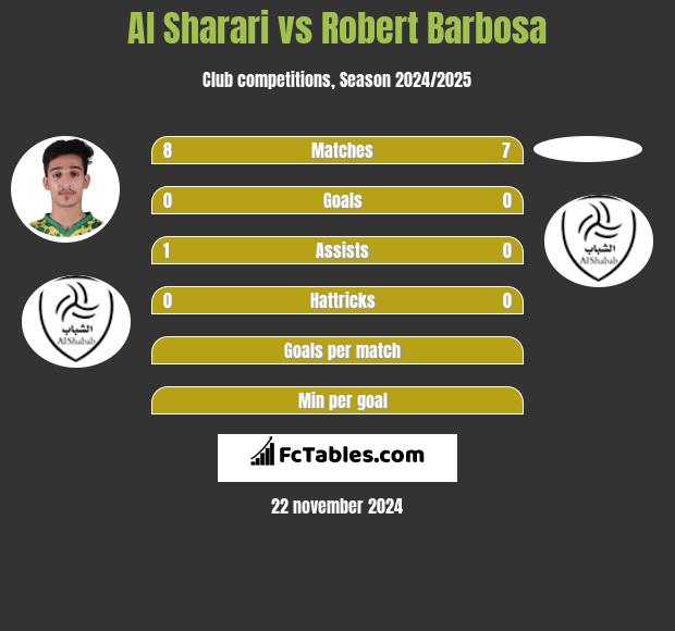 Al Sharari vs Robert Barbosa h2h player stats