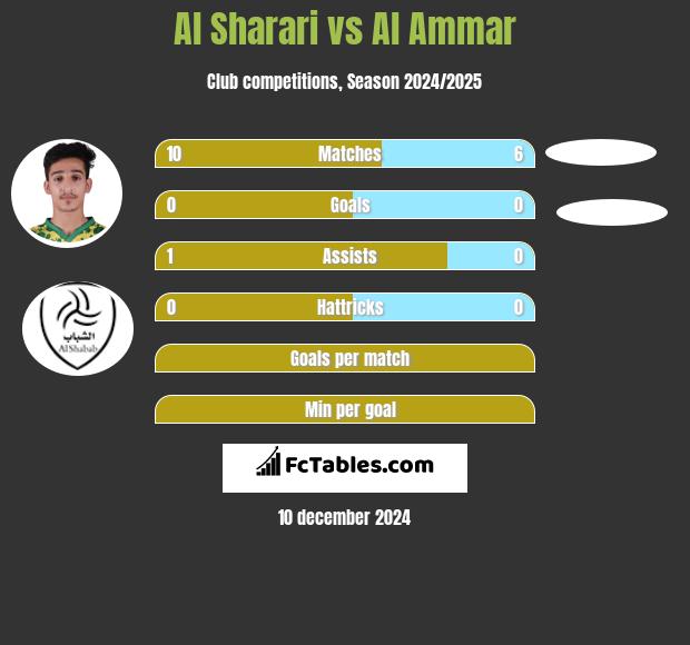 Al Sharari vs Al Ammar h2h player stats