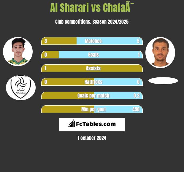 Al Sharari vs ChafaÃ¯ h2h player stats