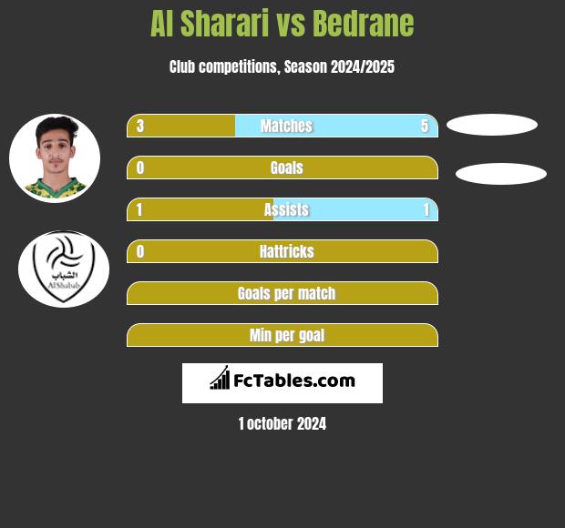 Al Sharari vs Bedrane h2h player stats