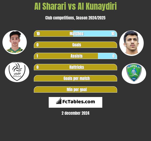 Al Sharari vs Al Kunaydiri h2h player stats