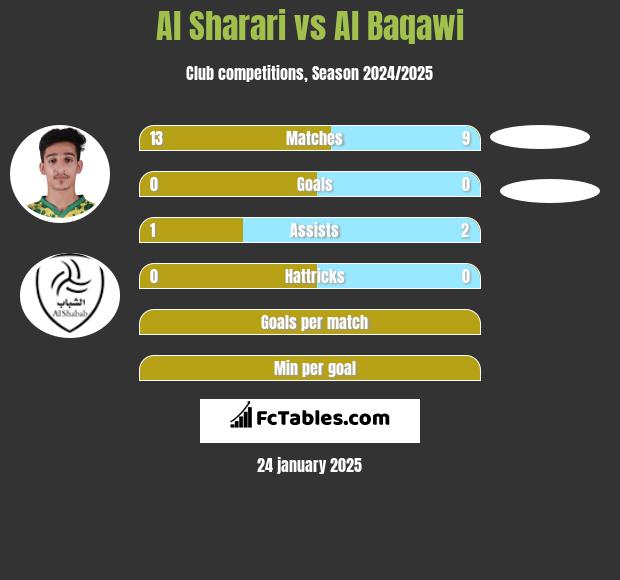 Al Sharari vs Al Baqawi h2h player stats