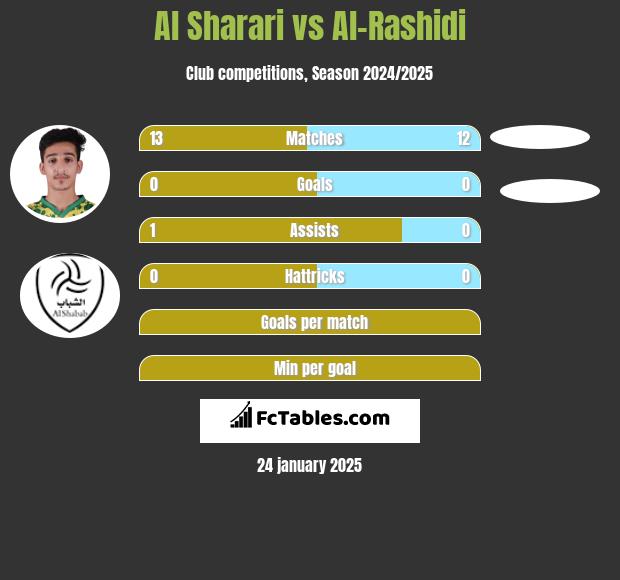 Al Sharari vs Al-Rashidi h2h player stats