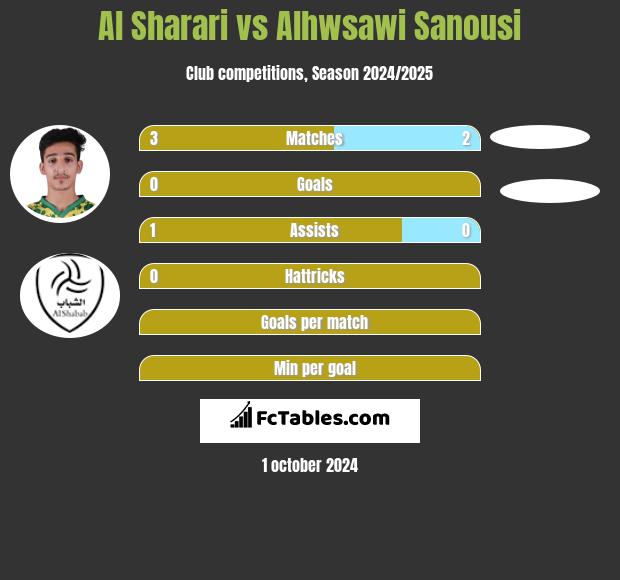 Al Sharari vs Alhwsawi Sanousi h2h player stats