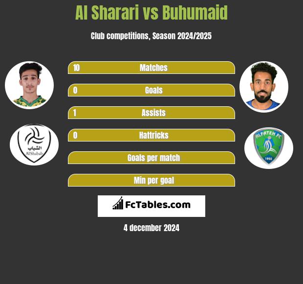 Al Sharari vs Buhumaid h2h player stats