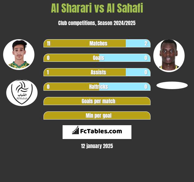 Al Sharari vs Al Sahafi h2h player stats