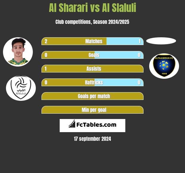 Al Sharari vs Al Slaluli h2h player stats