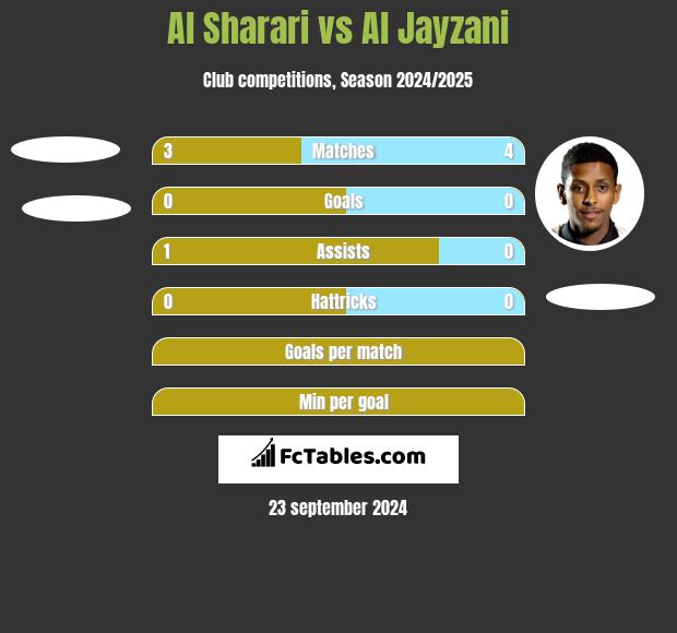 Al Sharari vs Al Jayzani h2h player stats