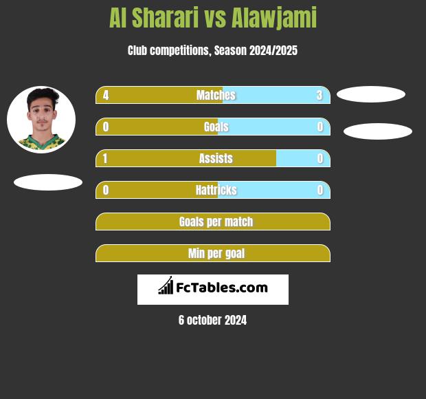 Al Sharari vs Alawjami h2h player stats