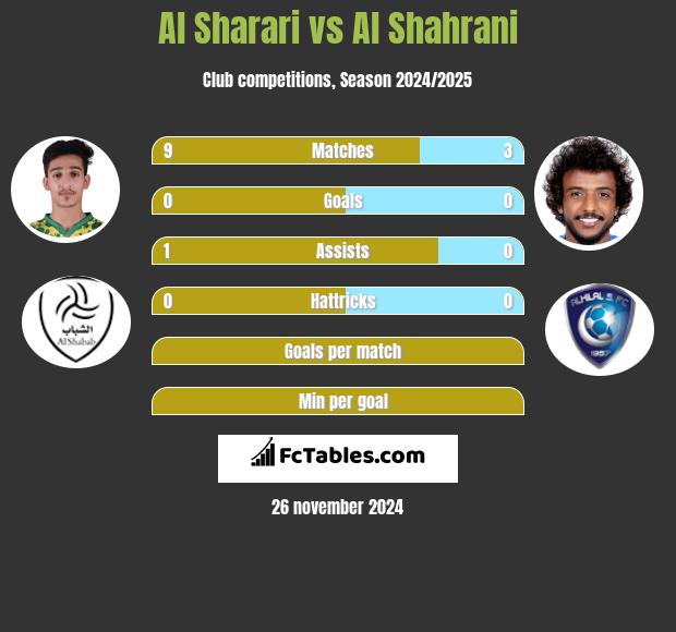 Al Sharari vs Al Shahrani h2h player stats