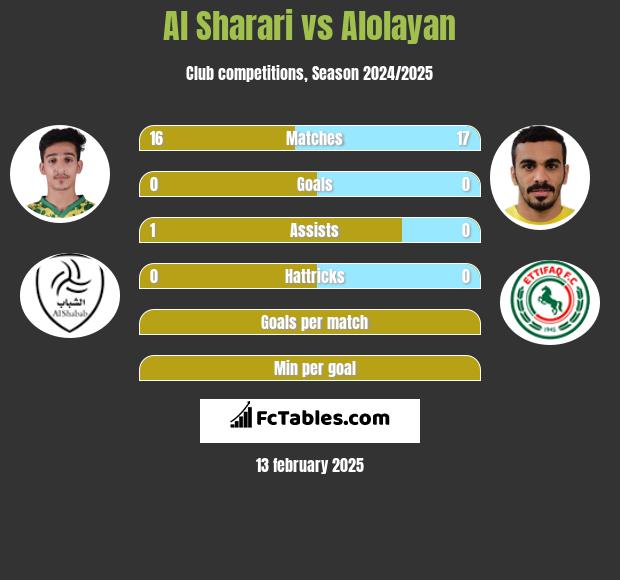 Al Sharari vs Alolayan h2h player stats