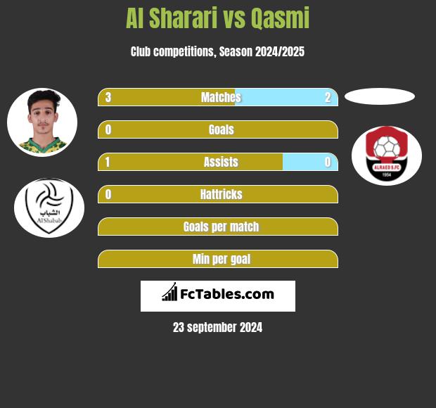 Al Sharari vs Qasmi h2h player stats