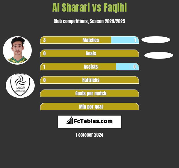 Al Sharari vs Faqihi h2h player stats