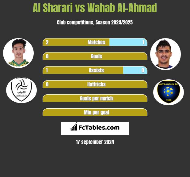 Al Sharari vs Wahab Al-Ahmad h2h player stats