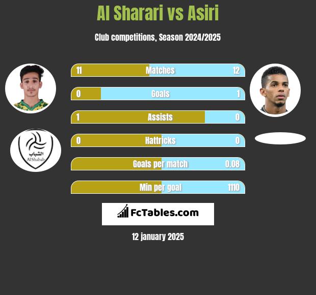 Al Sharari vs Asiri h2h player stats