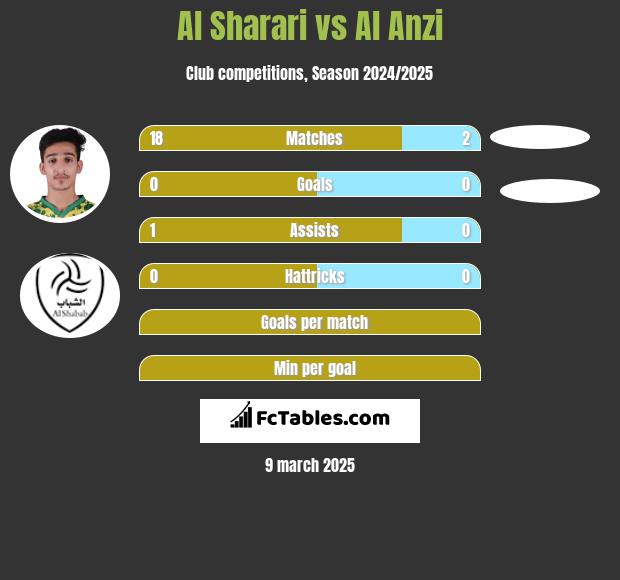 Al Sharari vs Al Anzi h2h player stats