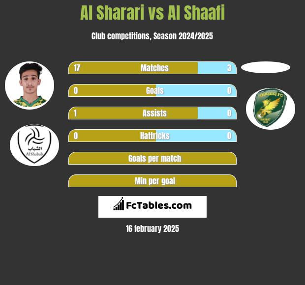 Al Sharari vs Al Shaafi h2h player stats