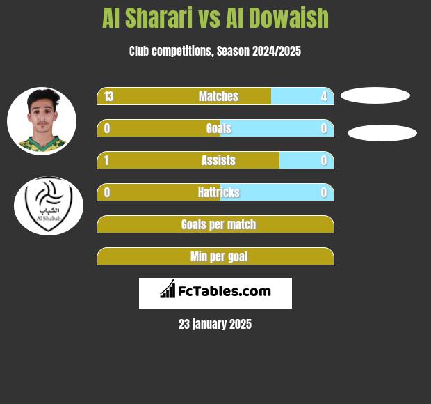 Al Sharari vs Al Dowaish h2h player stats