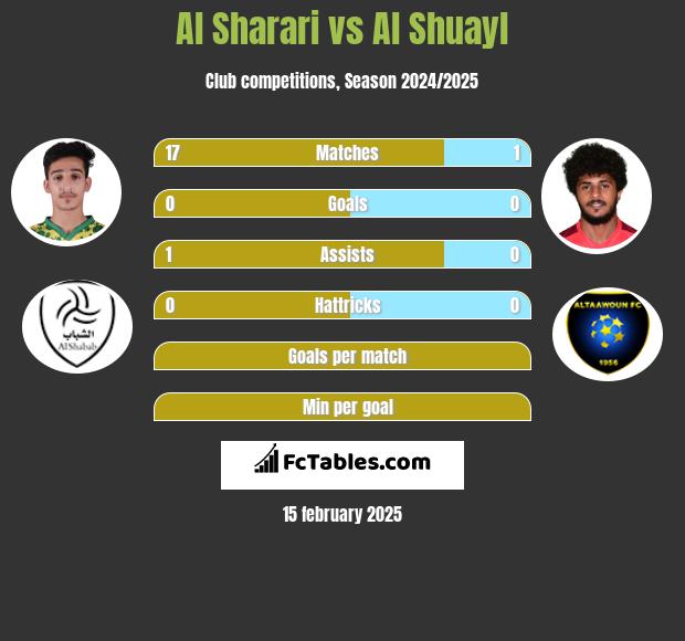 Al Sharari vs Al Shuayl h2h player stats