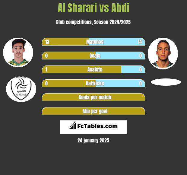 Al Sharari vs Abdi h2h player stats