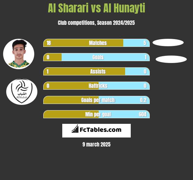 Al Sharari vs Al Hunayti h2h player stats