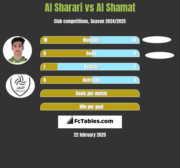 Al Sharari vs Al Shamat h2h player stats