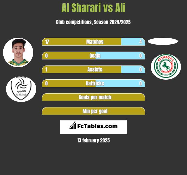 Al Sharari vs Ali h2h player stats