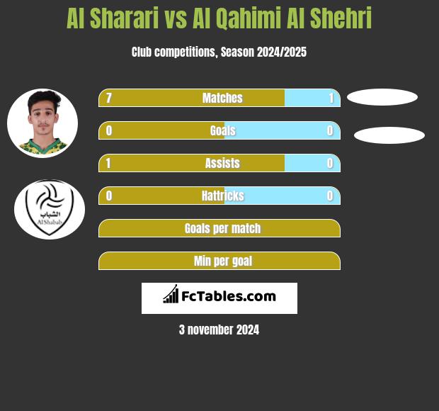 Al Sharari vs Al Qahimi Al Shehri h2h player stats