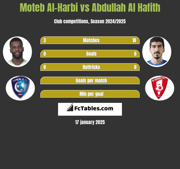 Moteb Al-Harbi vs Abdullah Al Hafith h2h player stats