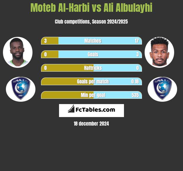 Moteb Al-Harbi vs Ali Albulayhi h2h player stats