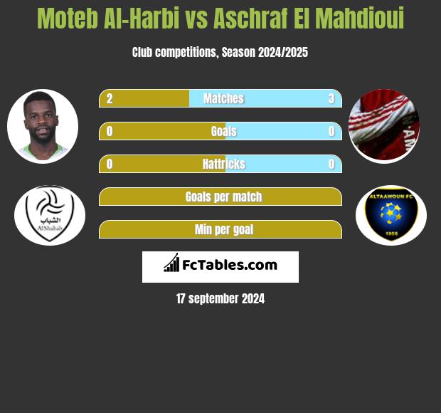 Moteb Al-Harbi vs Aschraf El Mahdioui h2h player stats